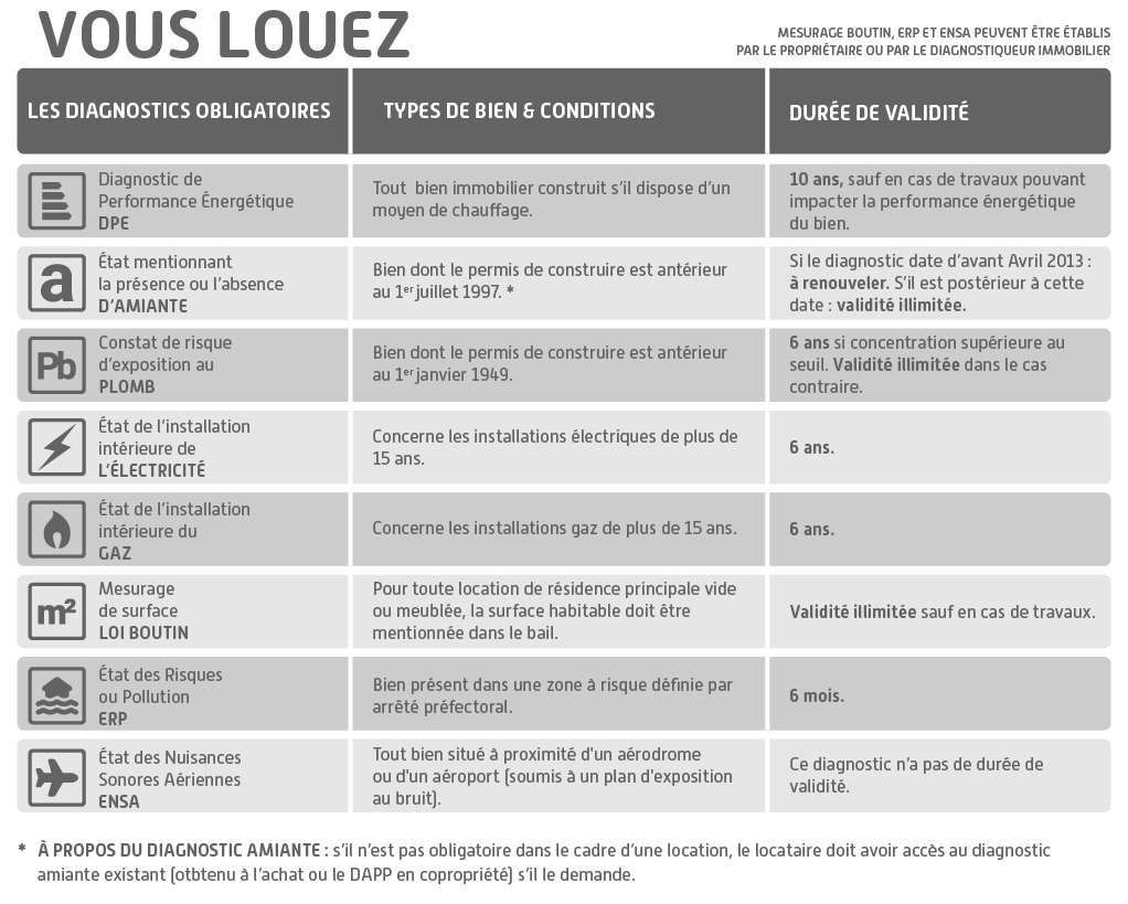 Obligations locations